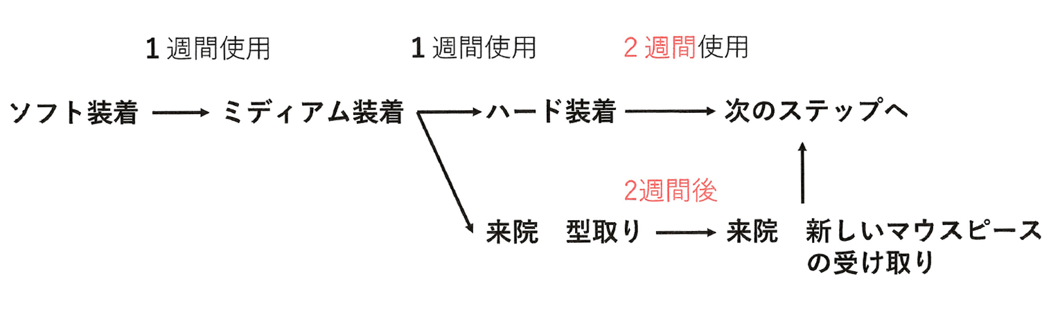 治療開始